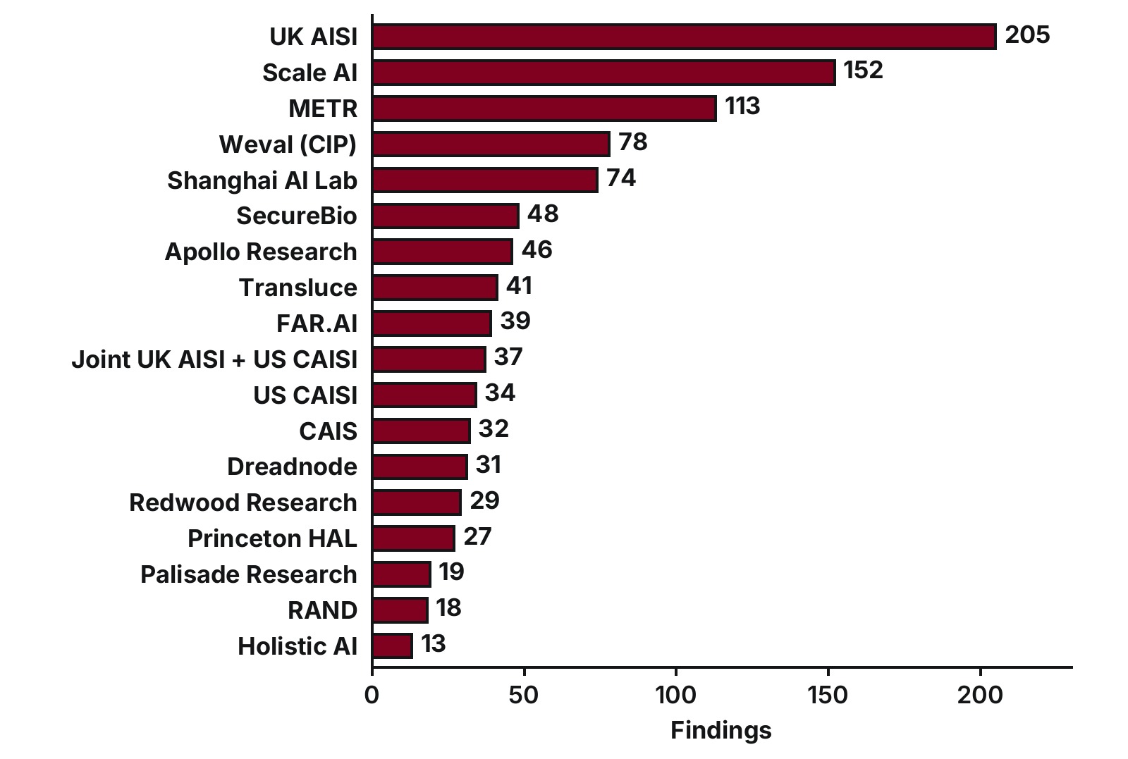 Findings per institution, ranked.