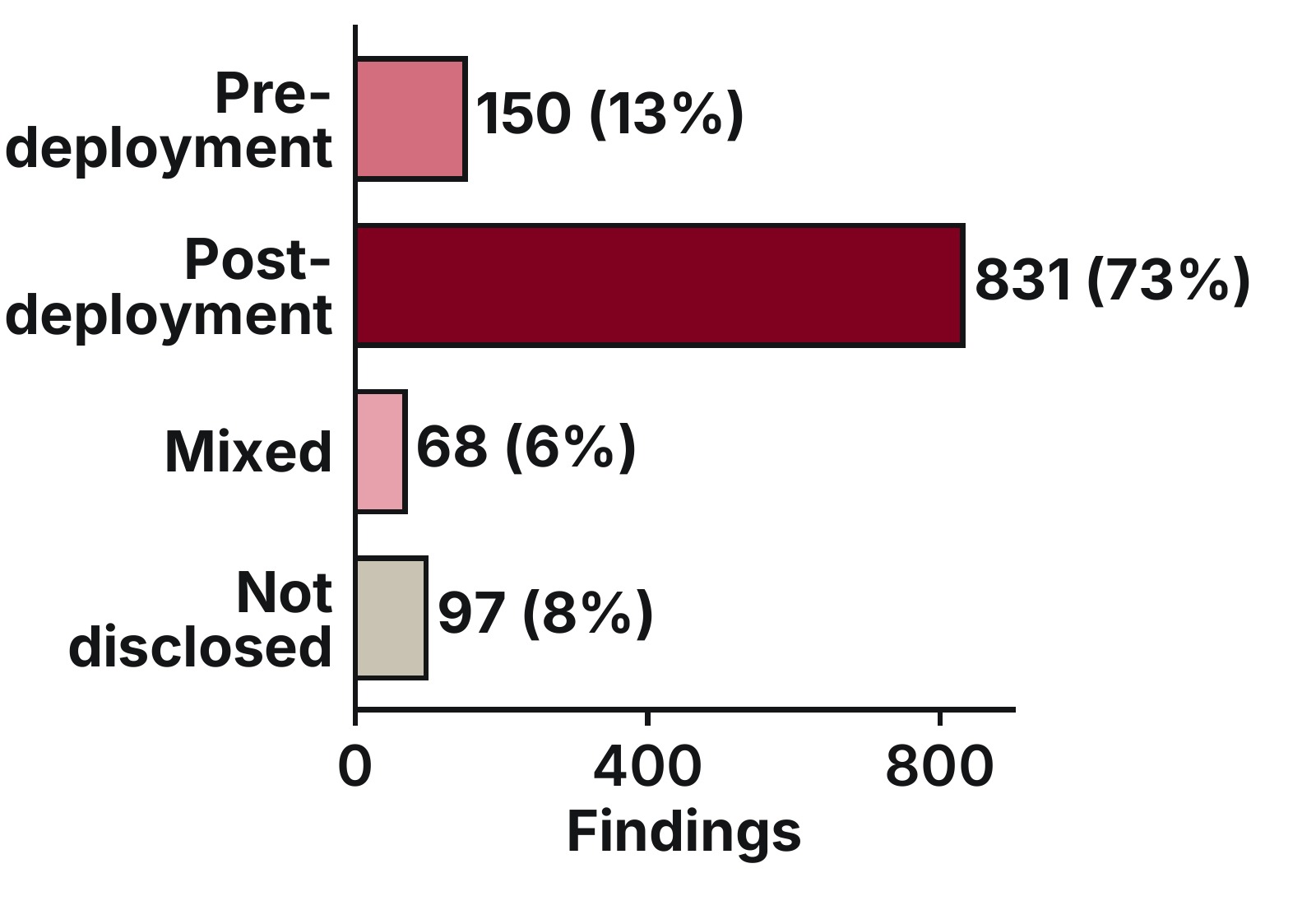 Findings per access type.