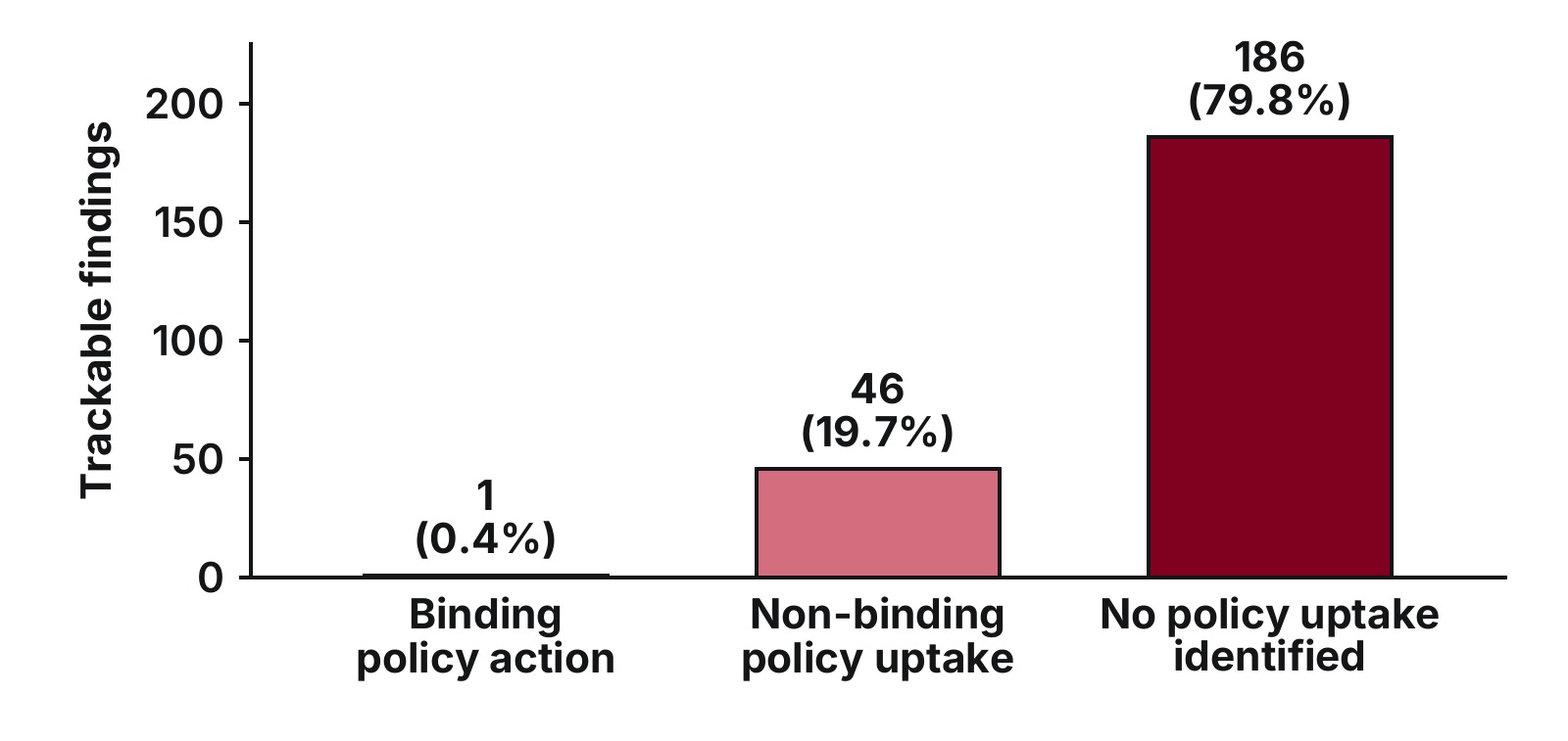 Policy uptake.