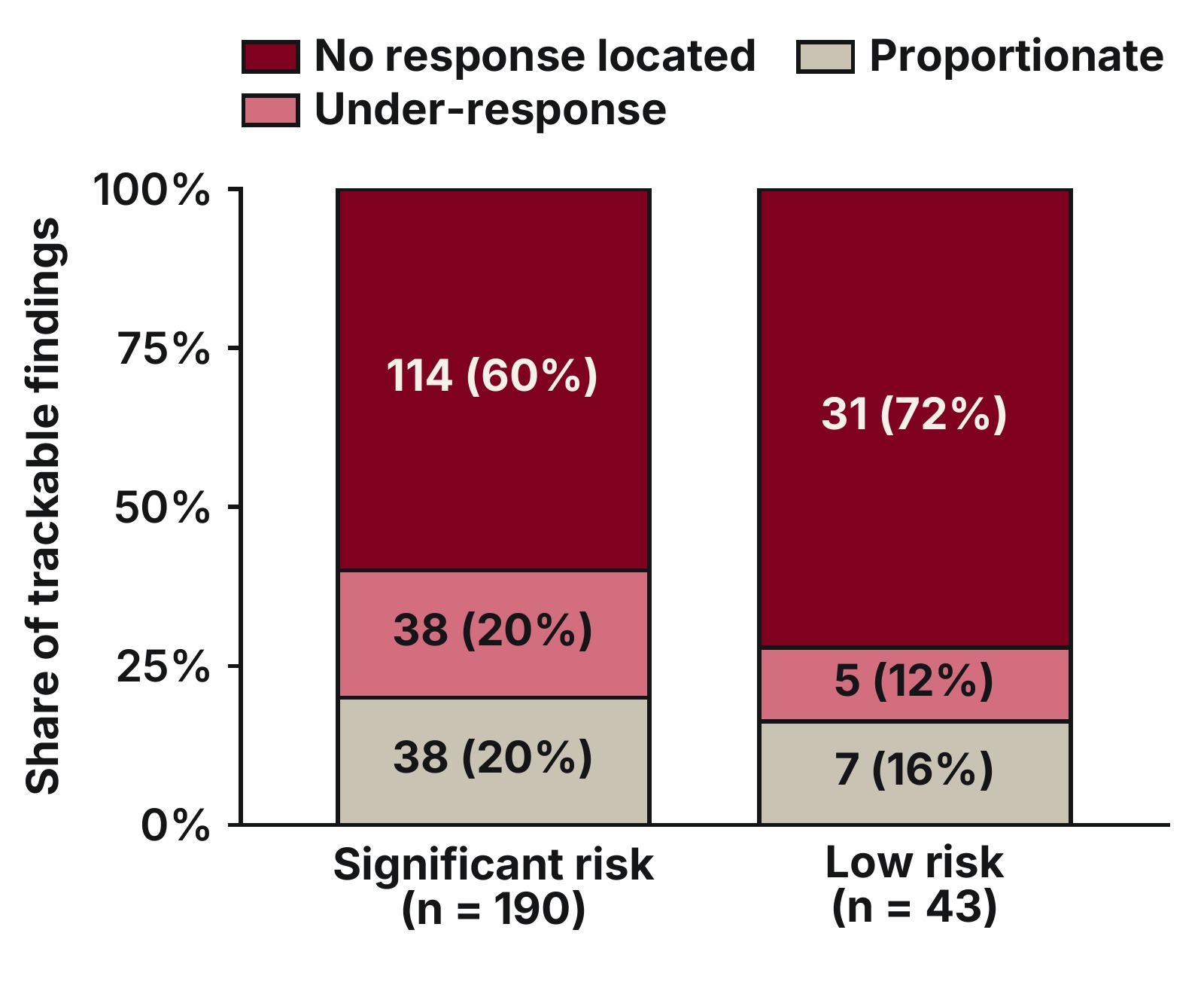 Proportionality outcomes split by severity.