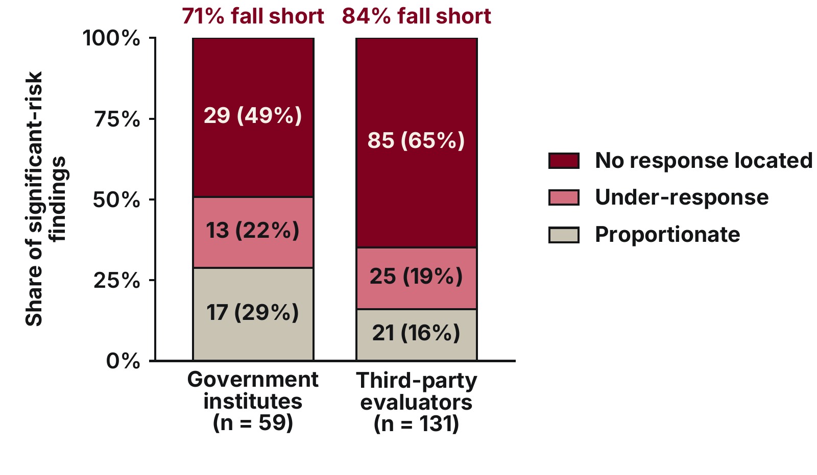 Outcome mix by evaluator type.
