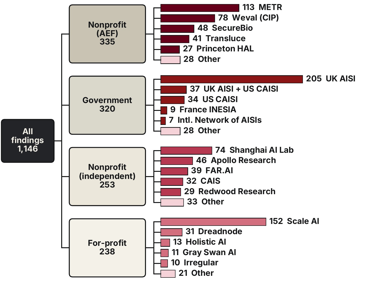 Findings by institution type, branching into individual organisations.