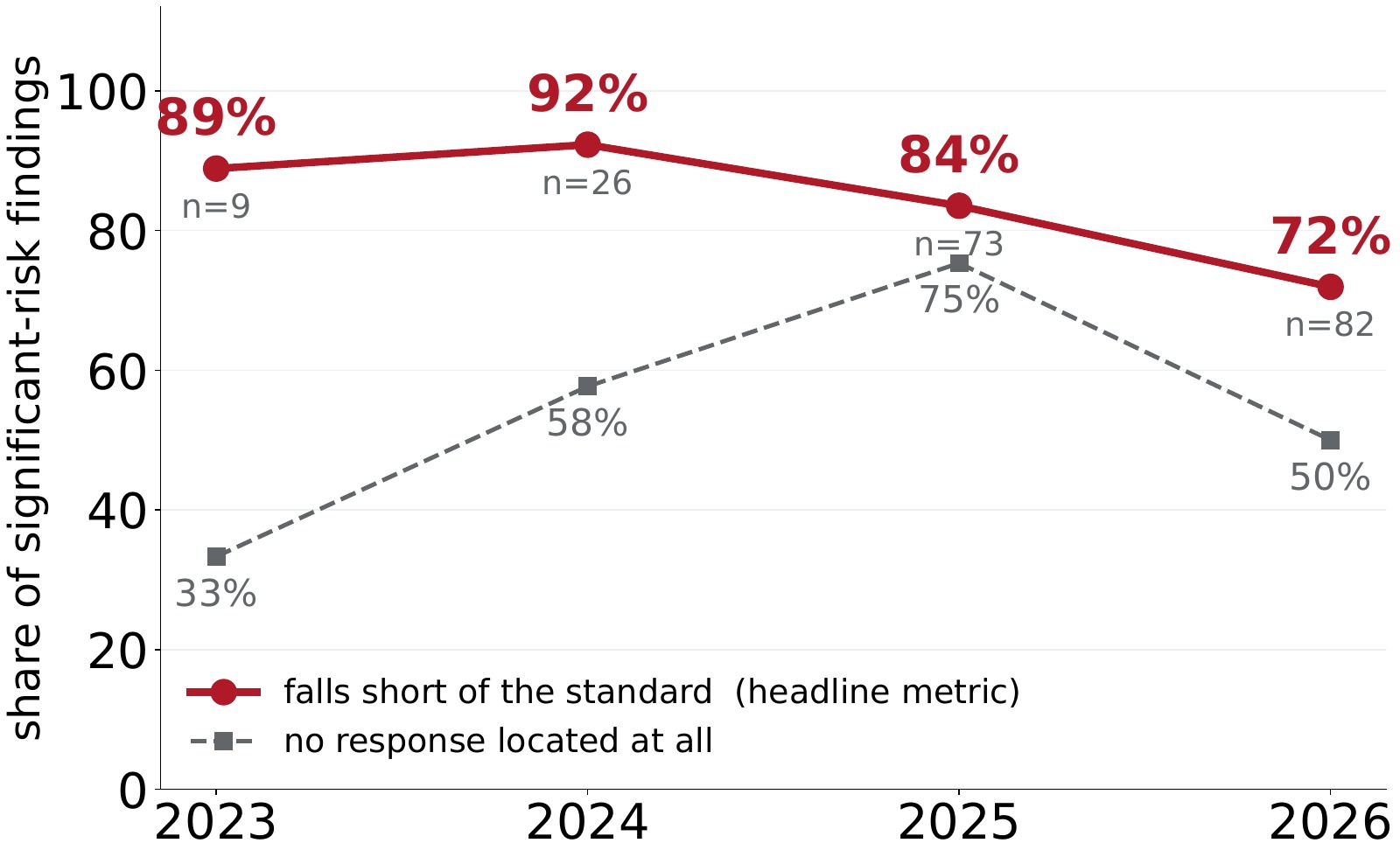 Shortfall rate by year.