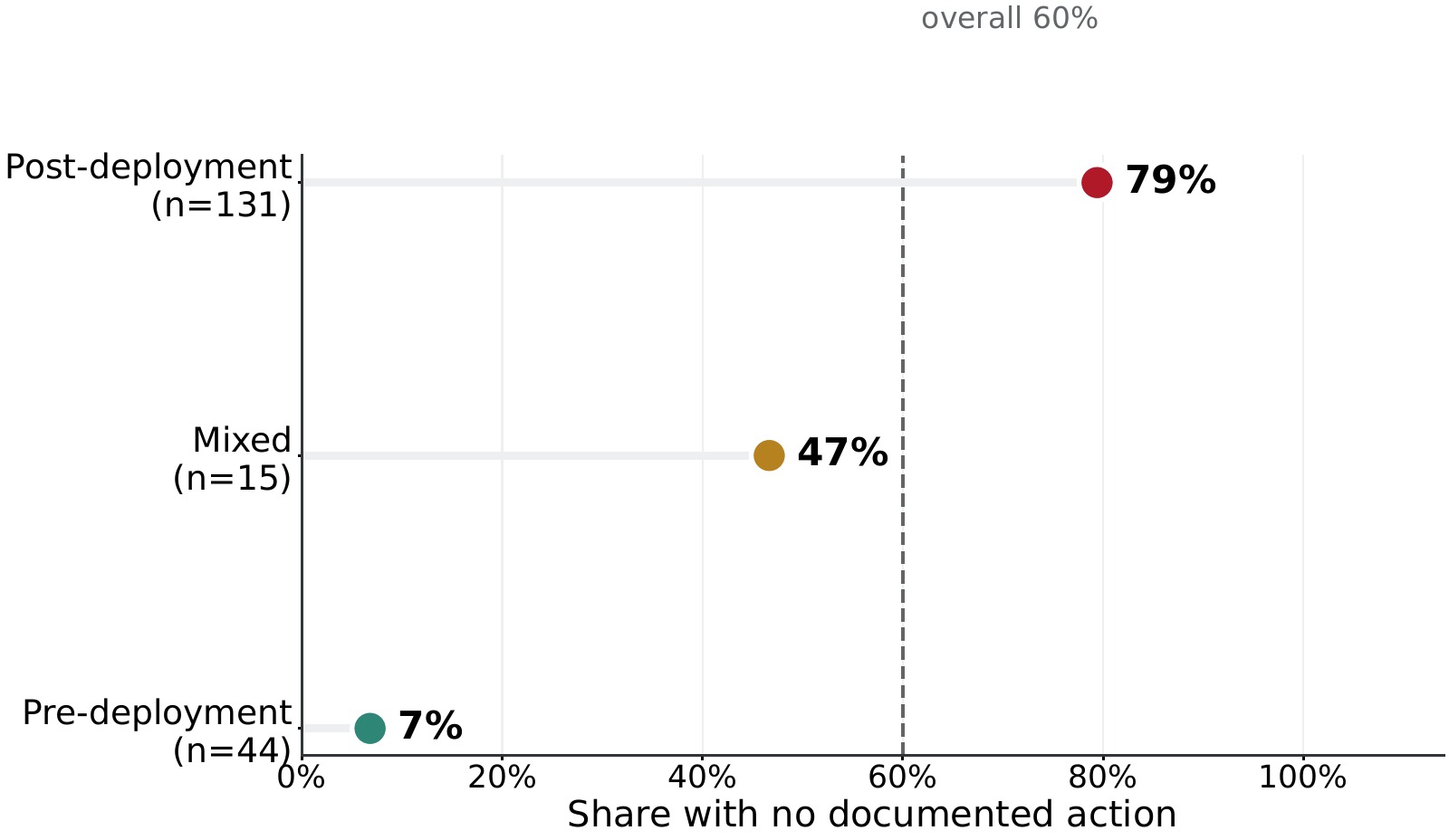No-action rate by access type.