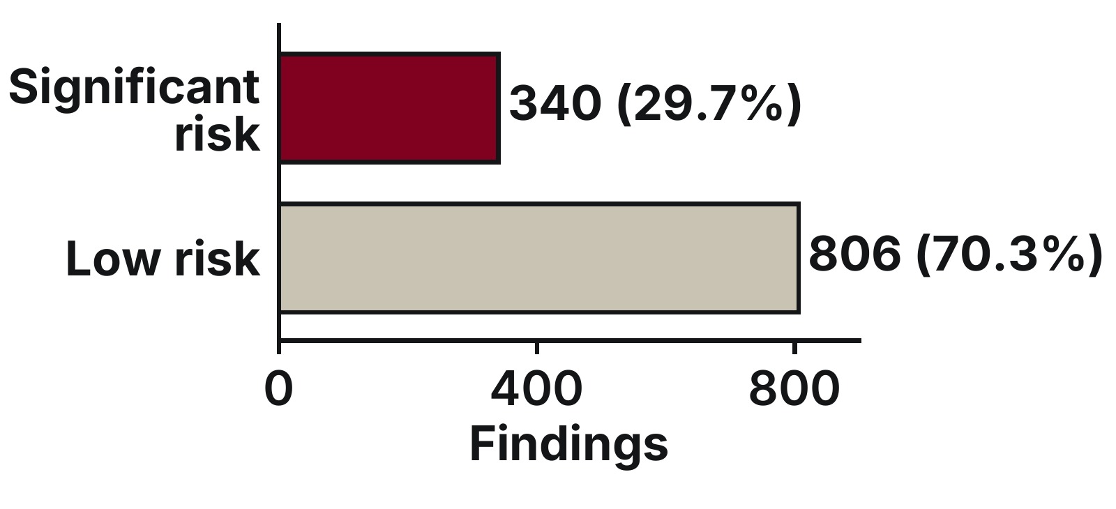 How findings divide between Category 1 and Category 2.