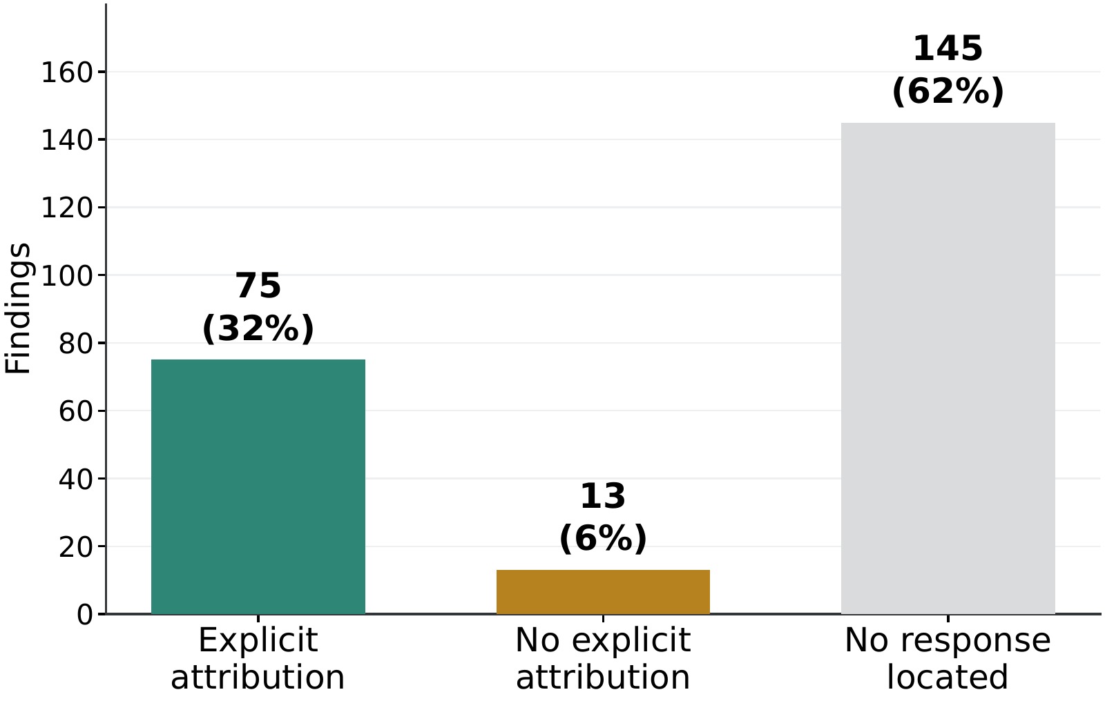 Attribution of responses.