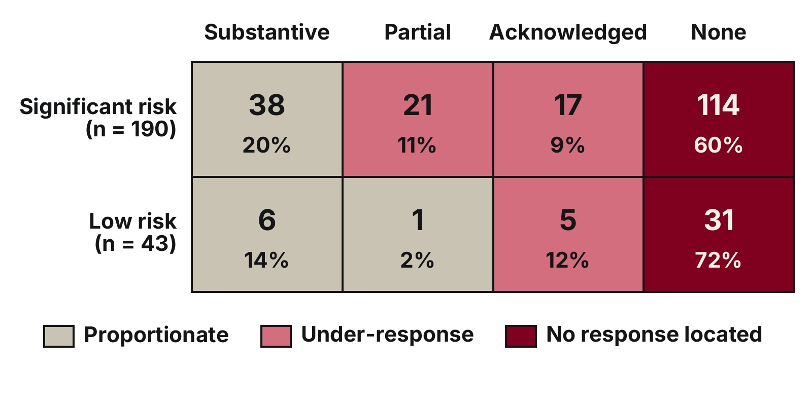 Severity against what the company published, every cell holding its finding count and outcome.