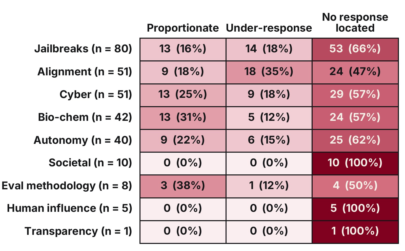 Outcome by risk domain.